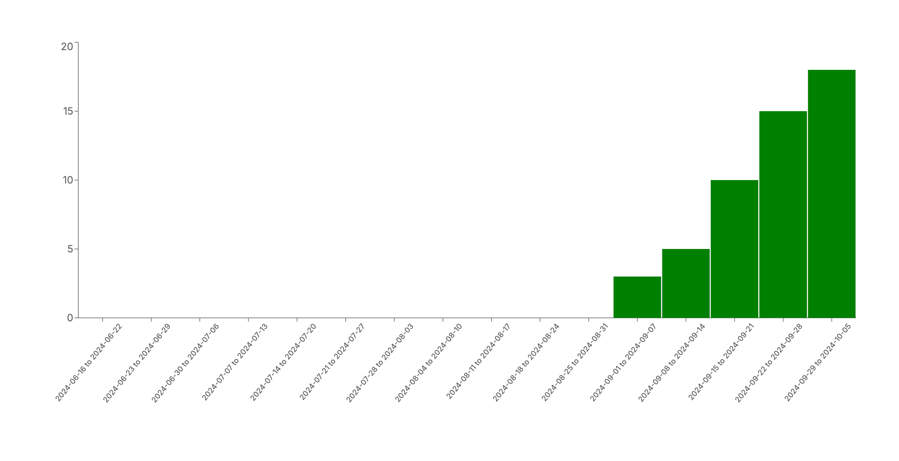 Training data graph